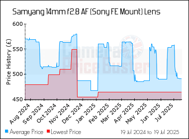Best Price History for the Samyang 14mm f2.8 AF (Sony FE Mount) Lens