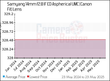 Best Price History for the Samyang 14mm f2.8 IF ED Aspherical UMC (Canon Fit) Lens