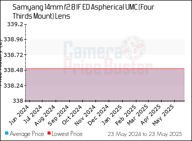 Best Price History for the Samyang 14mm f2.8 IF ED Aspherical UMC (Four Thirds Mount) Lens