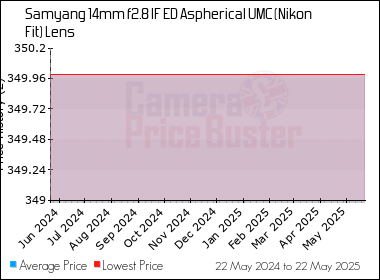 Best Price History for the Samyang 14mm f2.8 IF ED Aspherical UMC (Nikon Fit) Lens