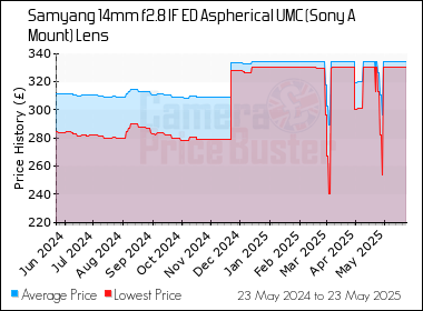 Best Price History for the Samyang 14mm f2.8 IF ED Aspherical UMC (Sony A Mount) Lens