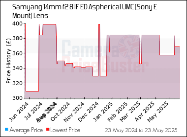 Best Price History for the Samyang 14mm f2.8 IF ED Aspherical UMC (Sony E Mount) Lens