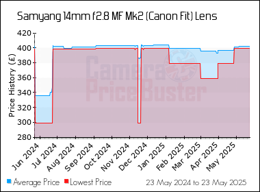 Best Price History for the Samyang 14mm f2.8 MF Mk2 (Canon Fit) Lens