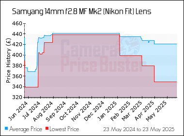 Best Price History for the Samyang 14mm f2.8 MF Mk2 (Nikon Fit) Lens