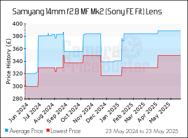 Best Price History for the Samyang 14mm f2.8 MF Mk2 (Sony FE Fit) Lens