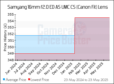 Best Price History for the Samyang 16mm f2.0 ED AS UMC CS (Canon Fit) Lens