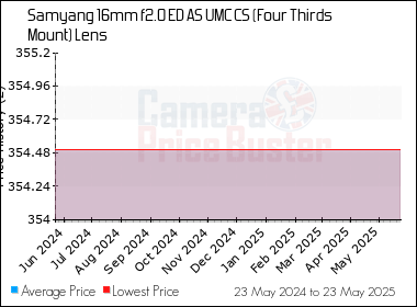 Best Price History for the Samyang 16mm f2.0 ED AS UMC CS (Four Thirds Mount) Lens