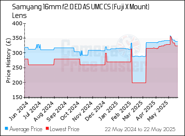 Best Price History for the Samyang 16mm f2.0 ED AS UMC CS (Fuji X Mount) Lens