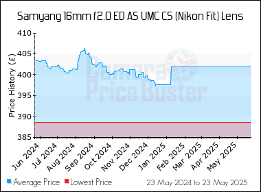 Best Price History for the Samyang 16mm f2.0 ED AS UMC CS (Nikon Fit) Lens