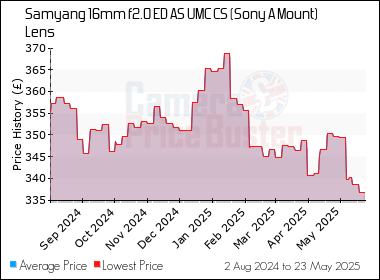 Best Price History for the Samyang 16mm f2.0 ED AS UMC CS (Sony A Mount) Lens