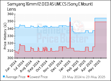 Best Price History for the Samyang 16mm f2.0 ED AS UMC CS (Sony E Mount) Lens
