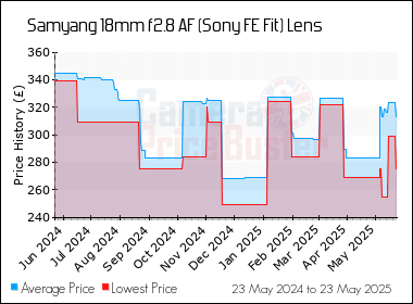 Best Price History for the Samyang 18mm f2.8 AF (Sony FE Fit) Lens