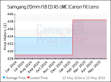 Best Price History for the Samyang 20mm f1.8 ED AS UMC (Canon Fit) Lens