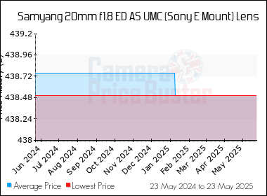 Best Price History for the Samyang 20mm f1.8 ED AS UMC (Sony E Mount) Lens