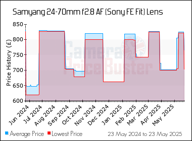 Best Price History for the Samyang 24-70mm f2.8 AF (Sony FE Fit) Lens