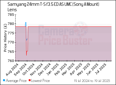 Best Price History for the Samyang 24mm T-S f3.5 ED AS UMC (Sony A Mount) Lens