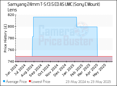 Best Price History for the Samyang 24mm T-S f3.5 ED AS UMC (Sony E Mount) Lens
