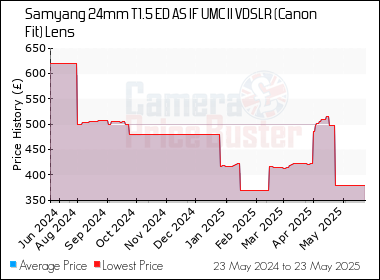 Best Price History for the Samyang 24mm T1.5 ED AS IF UMC II VDSLR (Canon Fit) Lens