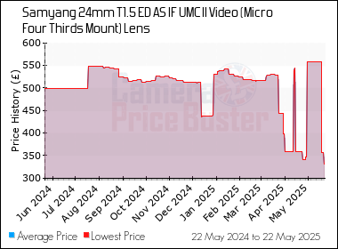 Best Price History for the Samyang 24mm T1.5 ED AS IF UMC II Video (Micro Four Thirds Mount) Lens
