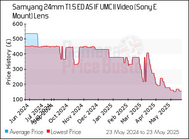 Best Price History for the Samyang 24mm T1.5 ED AS IF UMC II Video (Sony E Mount) Lens
