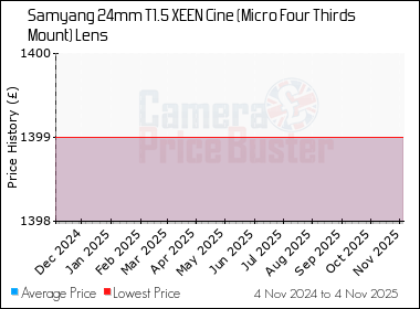 Best Price History for the Samyang 24mm T1.5 XEEN Cine (Micro Four Thirds Mount) Lens
