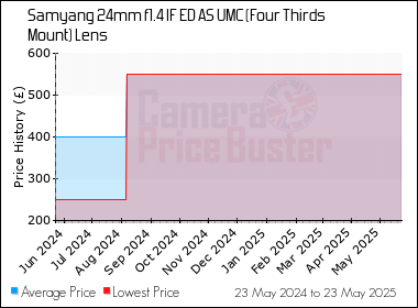 Best Price History for the Samyang 24mm f1.4 IF ED AS UMC (Four Thirds Mount) Lens