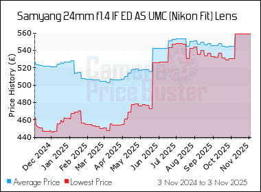 Best Price History for the Samyang 24mm f1.4 IF ED AS UMC (Nikon Fit) Lens
