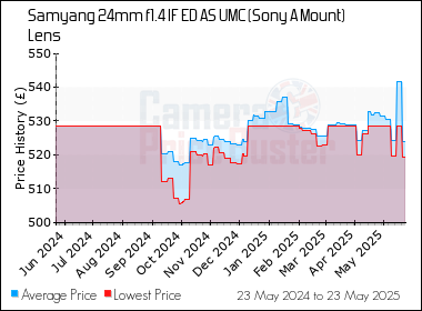 Best Price History for the Samyang 24mm f1.4 IF ED AS UMC (Sony A Mount) Lens
