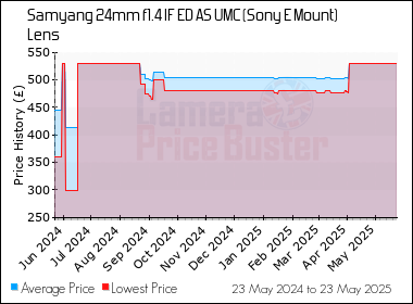 Best Price History for the Samyang 24mm f1.4 IF ED AS UMC (Sony E Mount) Lens
