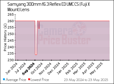 Best Price History for the Samyang 300mm f6.3 Reflex ED UMC CS (Fuji X Mount) Lens