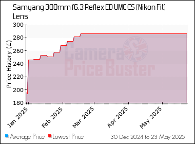 Best Price History for the Samyang 300mm f6.3 Reflex ED UMC CS (Nikon Fit) Lens