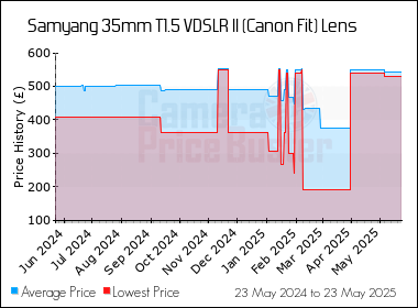 Best Price History for the Samyang 35mm T1.5 VDSLR II (Canon Fit) Lens