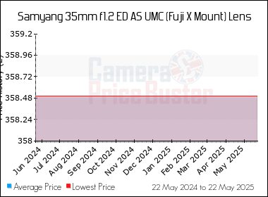 Best Price History for the Samyang 35mm f1.2 ED AS UMC (Fuji X Mount) Lens