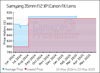 Best Price History for the Samyang 35mm f1.2 XP (Canon Fit) Lens