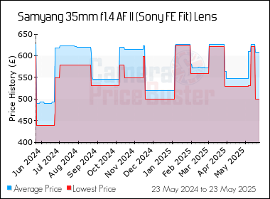 Best Price History for the Samyang 35mm f1.4 AF II (Sony FE Fit) Lens