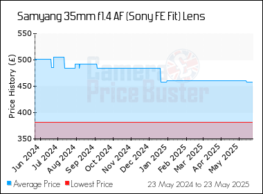 Best Price History for the Samyang 35mm f1.4 AF (Sony FE Fit) Lens