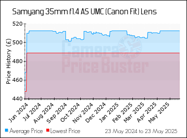 Best Price History for the Samyang 35mm f1.4 AS UMC (Canon Fit) Lens