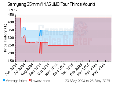 Best Price History for the Samyang 35mm f1.4 AS UMC (Four Thirds Mount) Lens