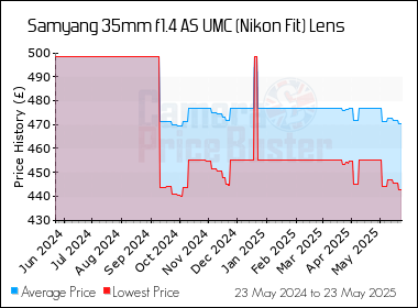 Best Price History for the Samyang 35mm f1.4 AS UMC (Nikon Fit) Lens