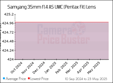Best Price History for the Samyang 35mm f1.4 AS UMC (Pentax Fit) Lens