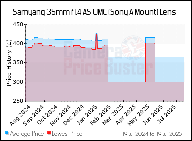 Best Price History for the Samyang 35mm f1.4 AS UMC (Sony A Mount) Lens