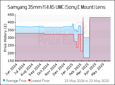 Best Price History for the Samyang 35mm f1.4 AS UMC (Sony E Mount) Lens