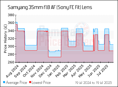 Best Price History for the Samyang 35mm f1.8 AF (Sony FE Fit) Lens