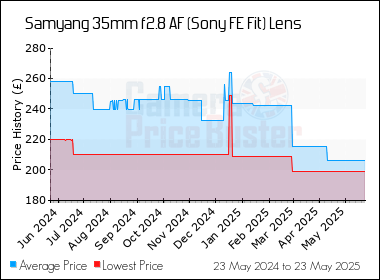 Best Price History for the Samyang 35mm f2.8 AF (Sony FE Fit) Lens