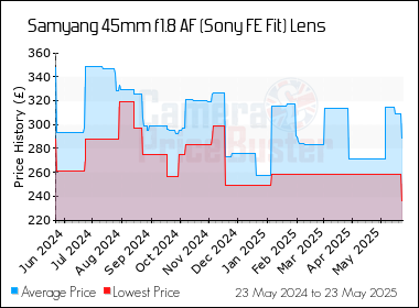 Best Price History for the Samyang 45mm f1.8 AF (Sony FE Fit) Lens