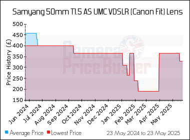 Best Price History for the Samyang 50mm T1.5 AS UMC VDSLR (Canon Fit) Lens
