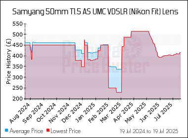 Best Price History for the Samyang 50mm T1.5 AS UMC VDSLR (Nikon Fit) Lens