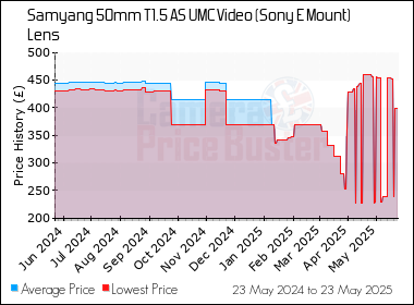 Best Price History for the Samyang 50mm T1.5 AS UMC Video (Sony E Mount) Lens