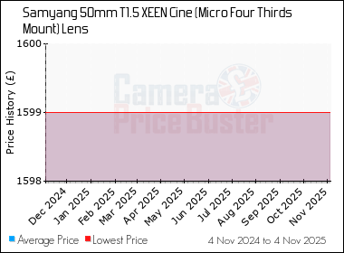 Best Price History for the Samyang 50mm T1.5 XEEN Cine (Micro Four Thirds Mount) Lens