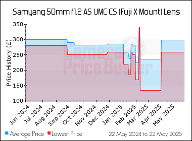 Best Price History for the Samyang 50mm f1.2 AS UMC CS (Fuji X Mount) Lens